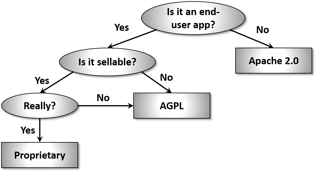 Pragramtic diagram for license choice